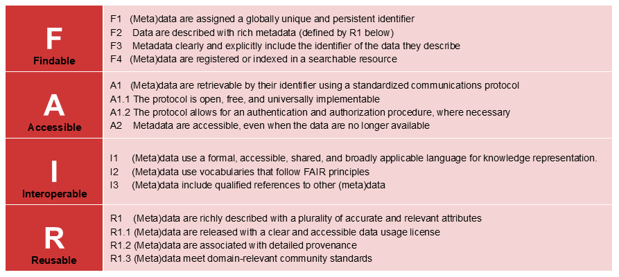 FAIR Principles